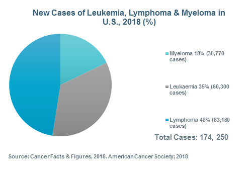 New Cases of Leukemia, Lymphoma & Myeloma in U.S., 2018 (%)